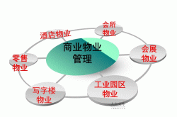 什么是物业商业(什么是物业商业用电)