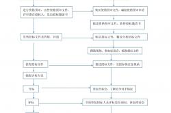 物业项目招标是干什么(物业项目招标的程序有哪些)